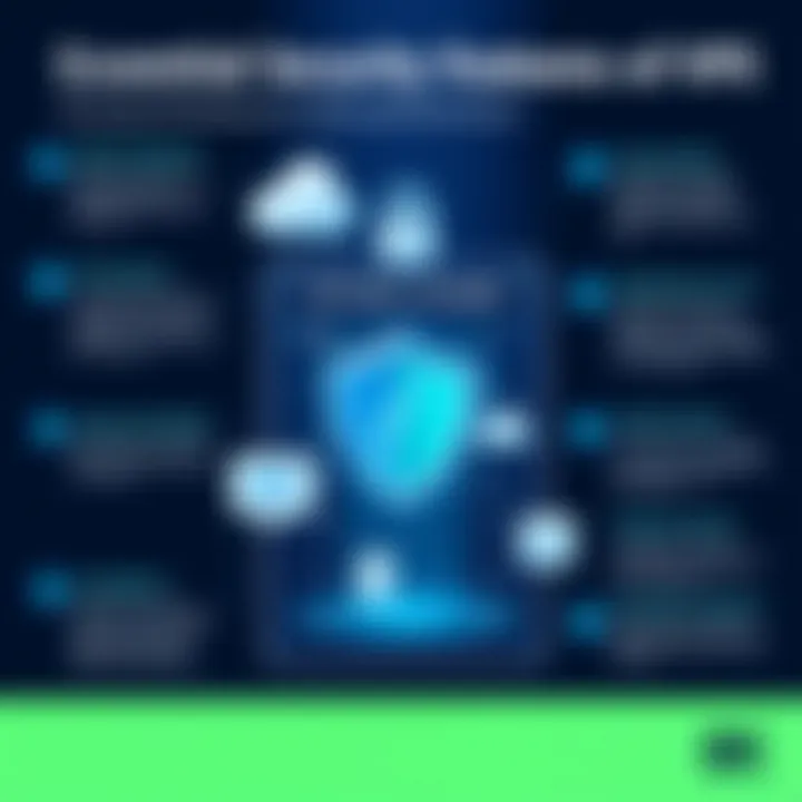 Essential Security Features of VPS Infographic highlighting security features of VPS solutions